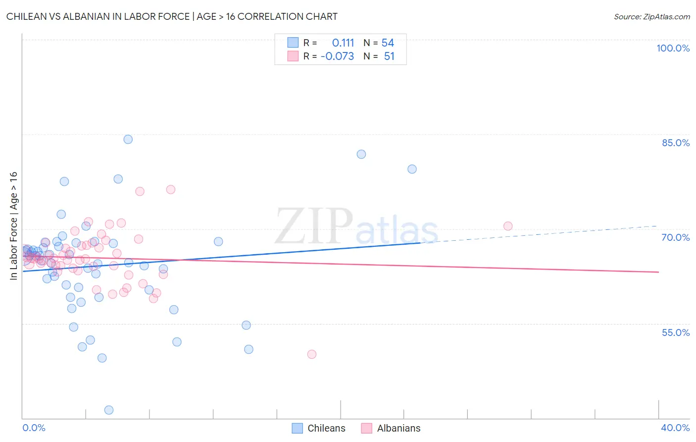 Chilean vs Albanian In Labor Force | Age > 16