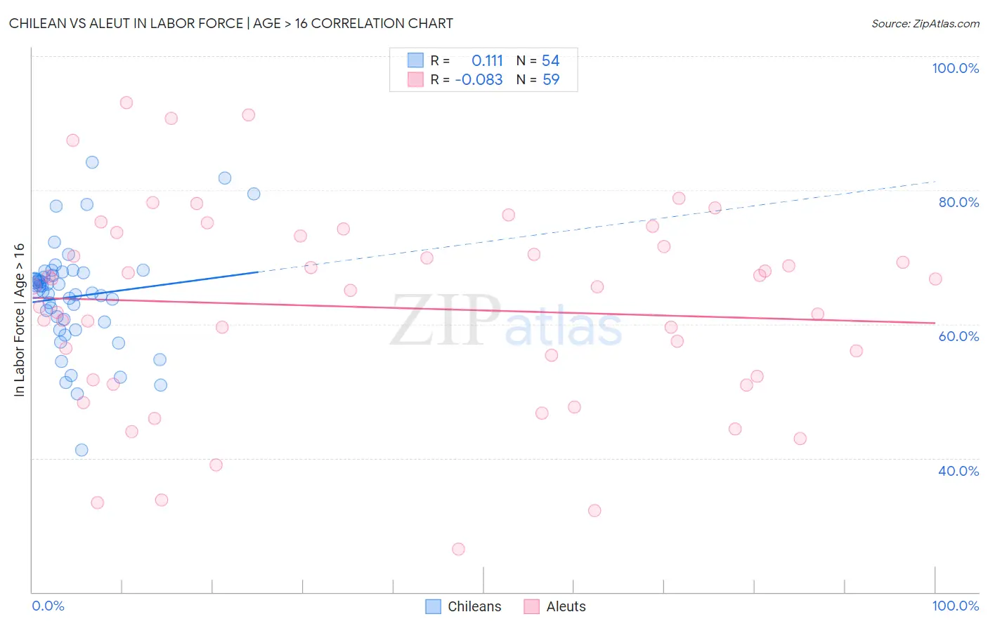 Chilean vs Aleut In Labor Force | Age > 16