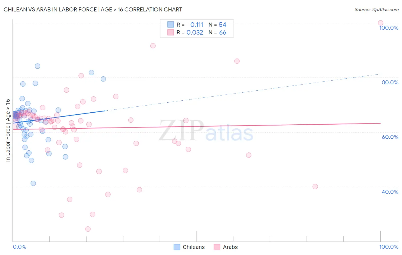 Chilean vs Arab In Labor Force | Age > 16