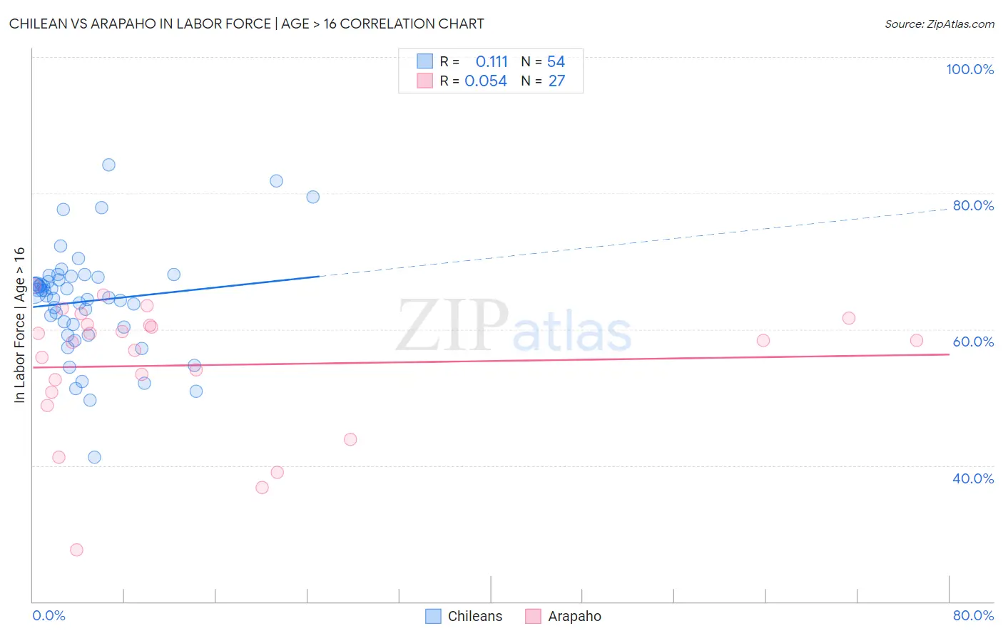 Chilean vs Arapaho In Labor Force | Age > 16