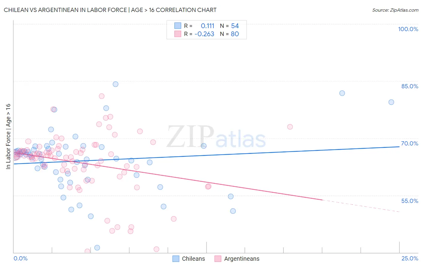 Chilean vs Argentinean In Labor Force | Age > 16
