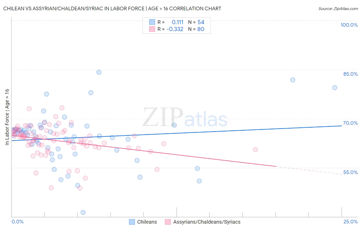 Chilean vs Assyrian/Chaldean/Syriac In Labor Force | Age > 16