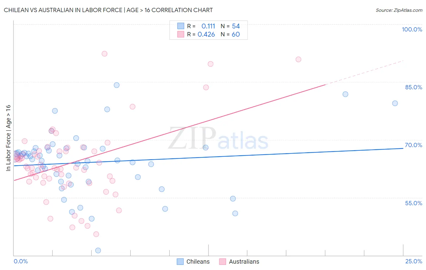 Chilean vs Australian In Labor Force | Age > 16