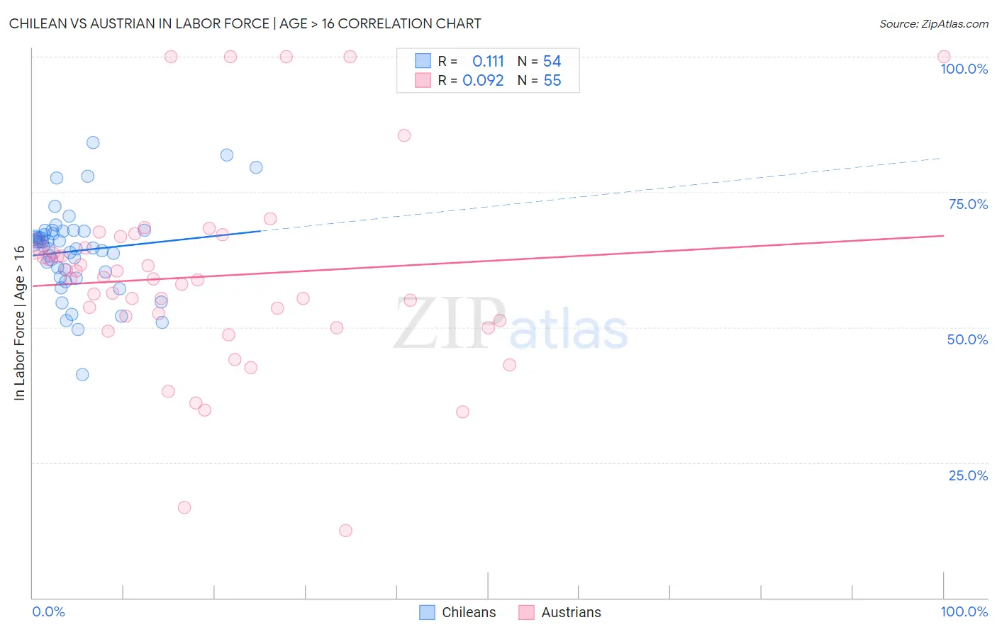 Chilean vs Austrian In Labor Force | Age > 16
