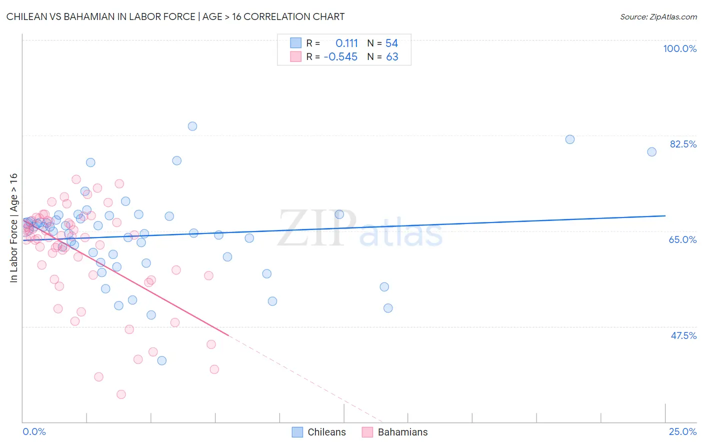 Chilean vs Bahamian In Labor Force | Age > 16