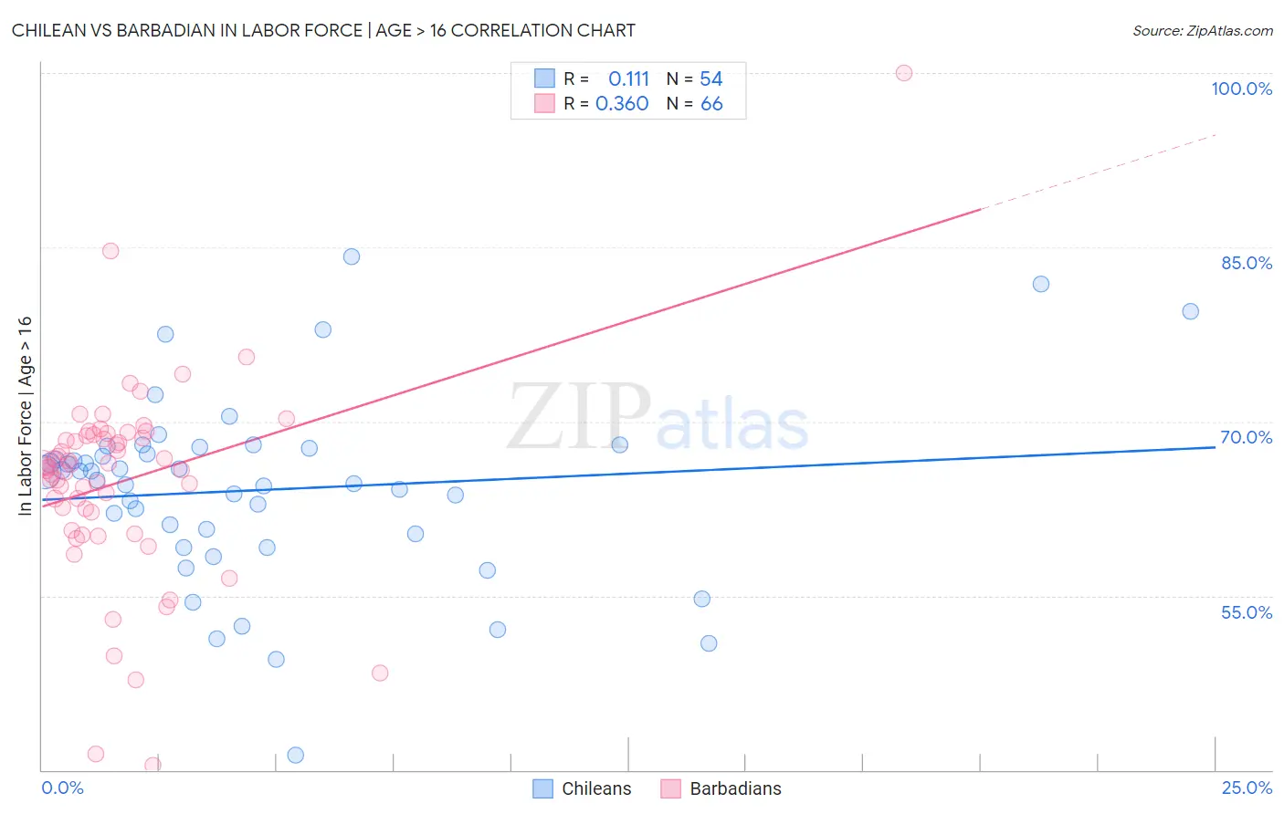 Chilean vs Barbadian In Labor Force | Age > 16