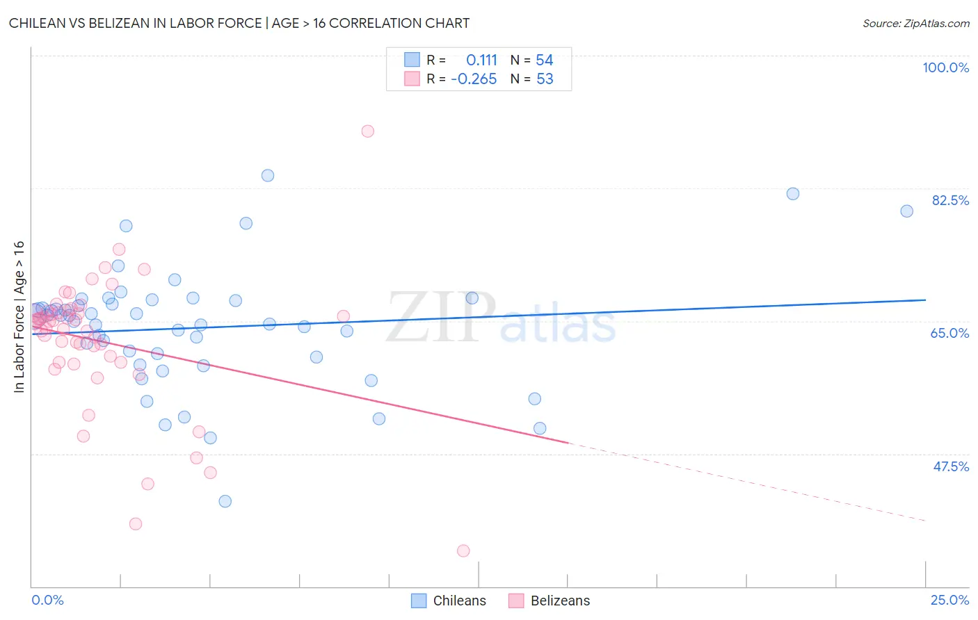 Chilean vs Belizean In Labor Force | Age > 16