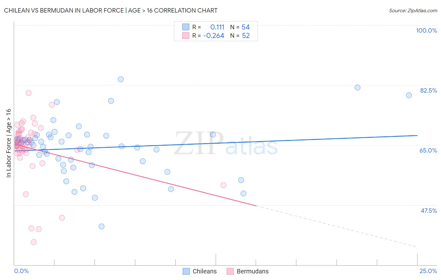 Chilean vs Bermudan In Labor Force | Age > 16