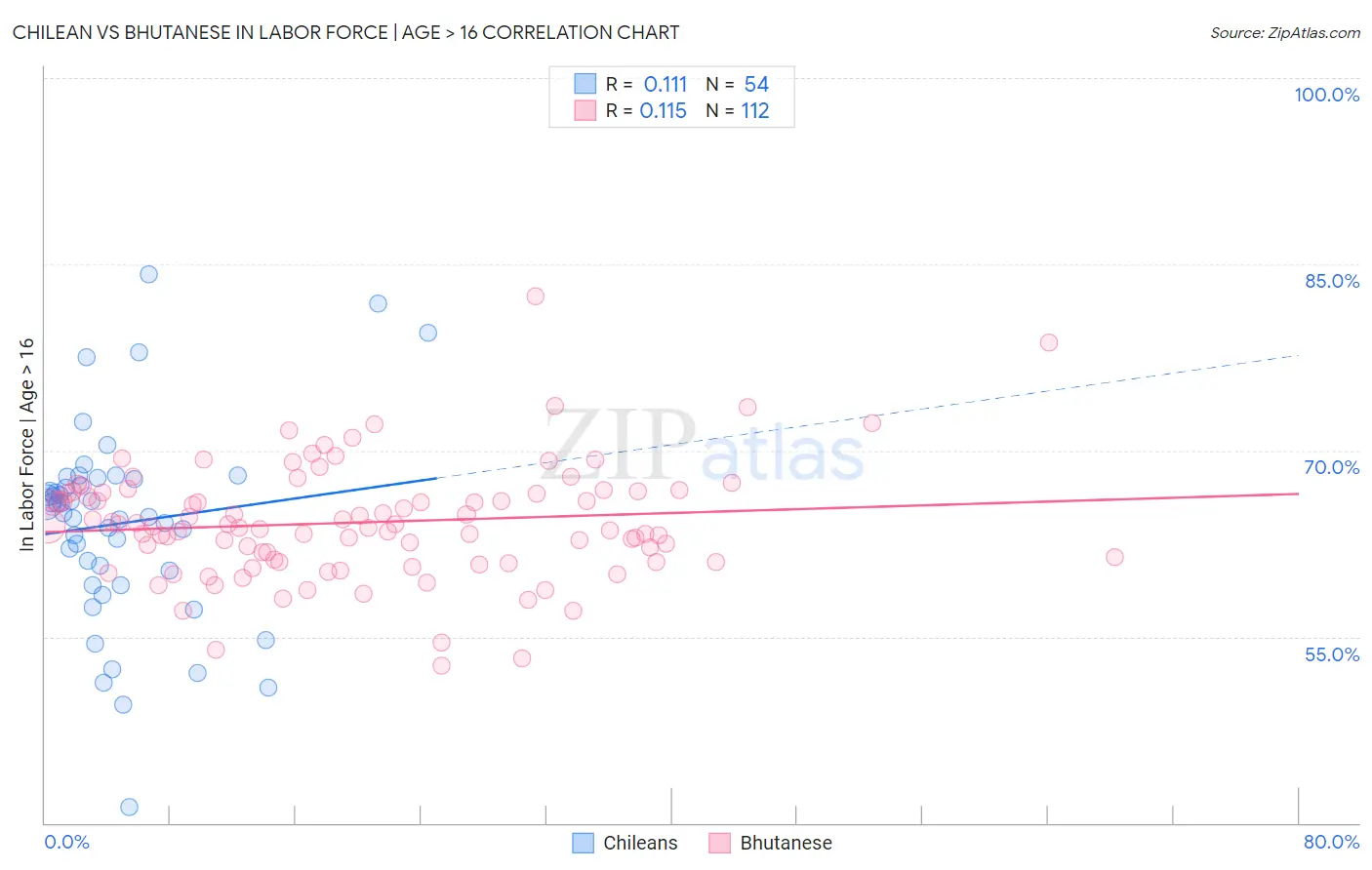 Chilean vs Bhutanese In Labor Force | Age > 16