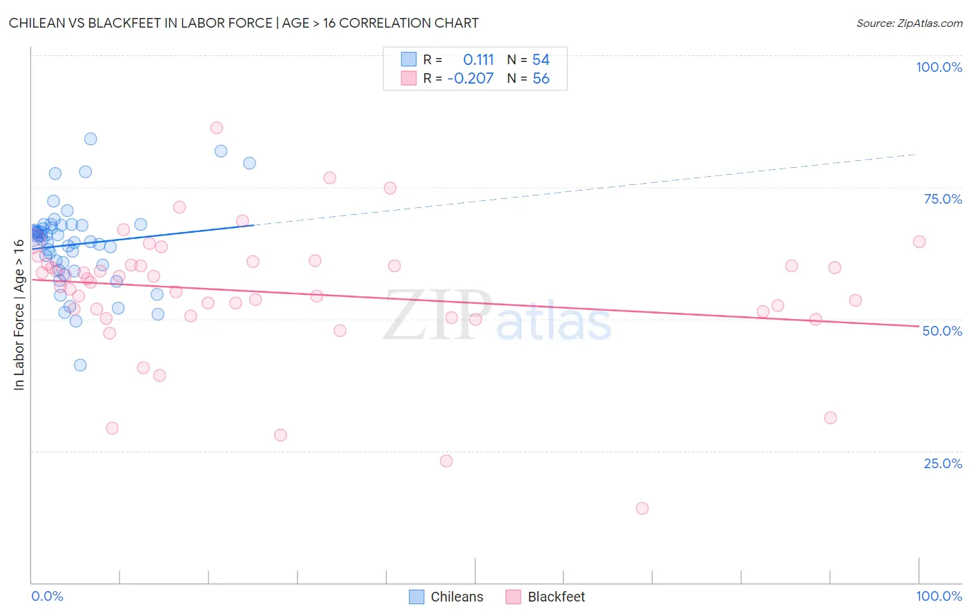 Chilean vs Blackfeet In Labor Force | Age > 16
