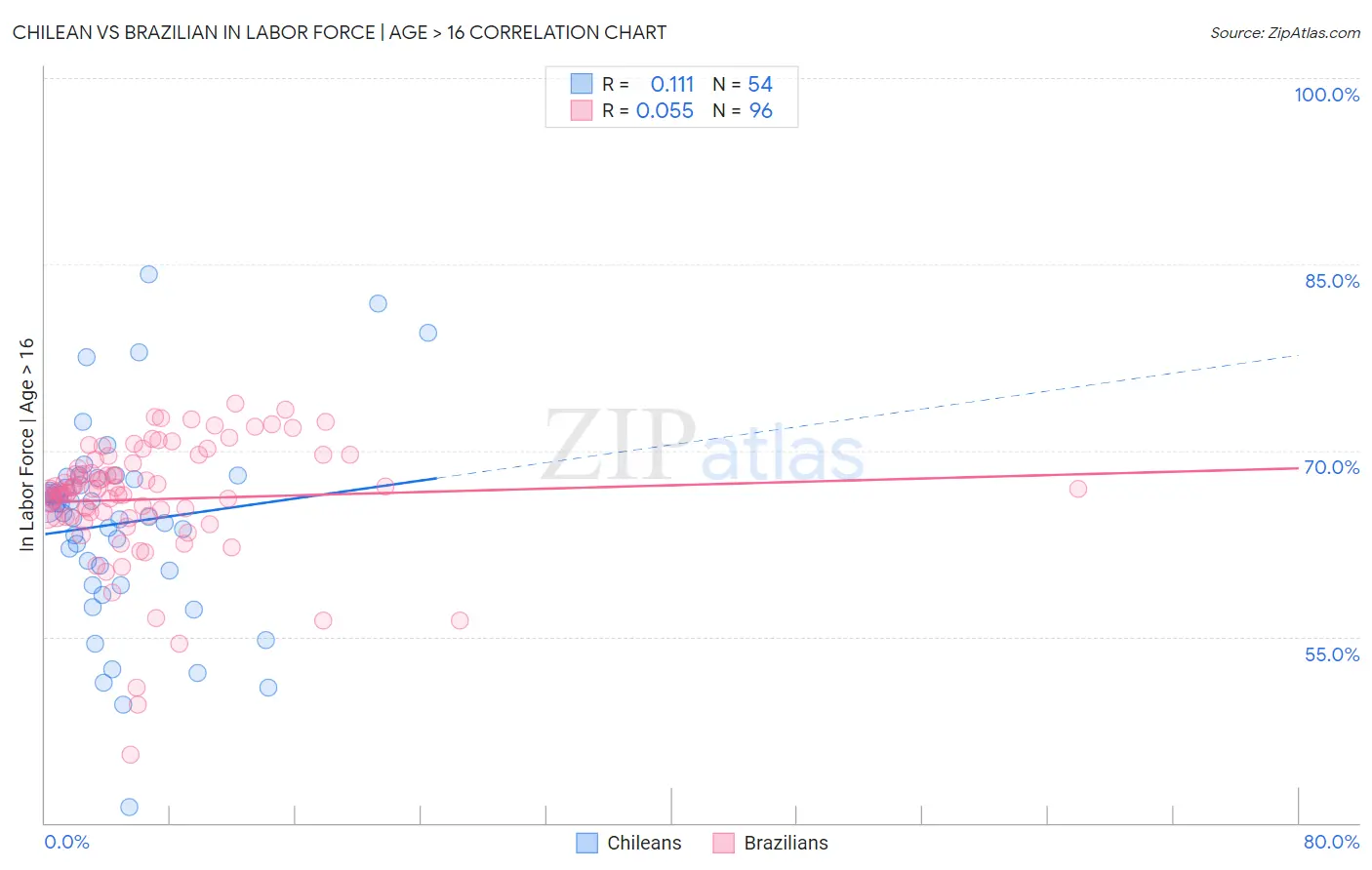 Chilean vs Brazilian In Labor Force | Age > 16