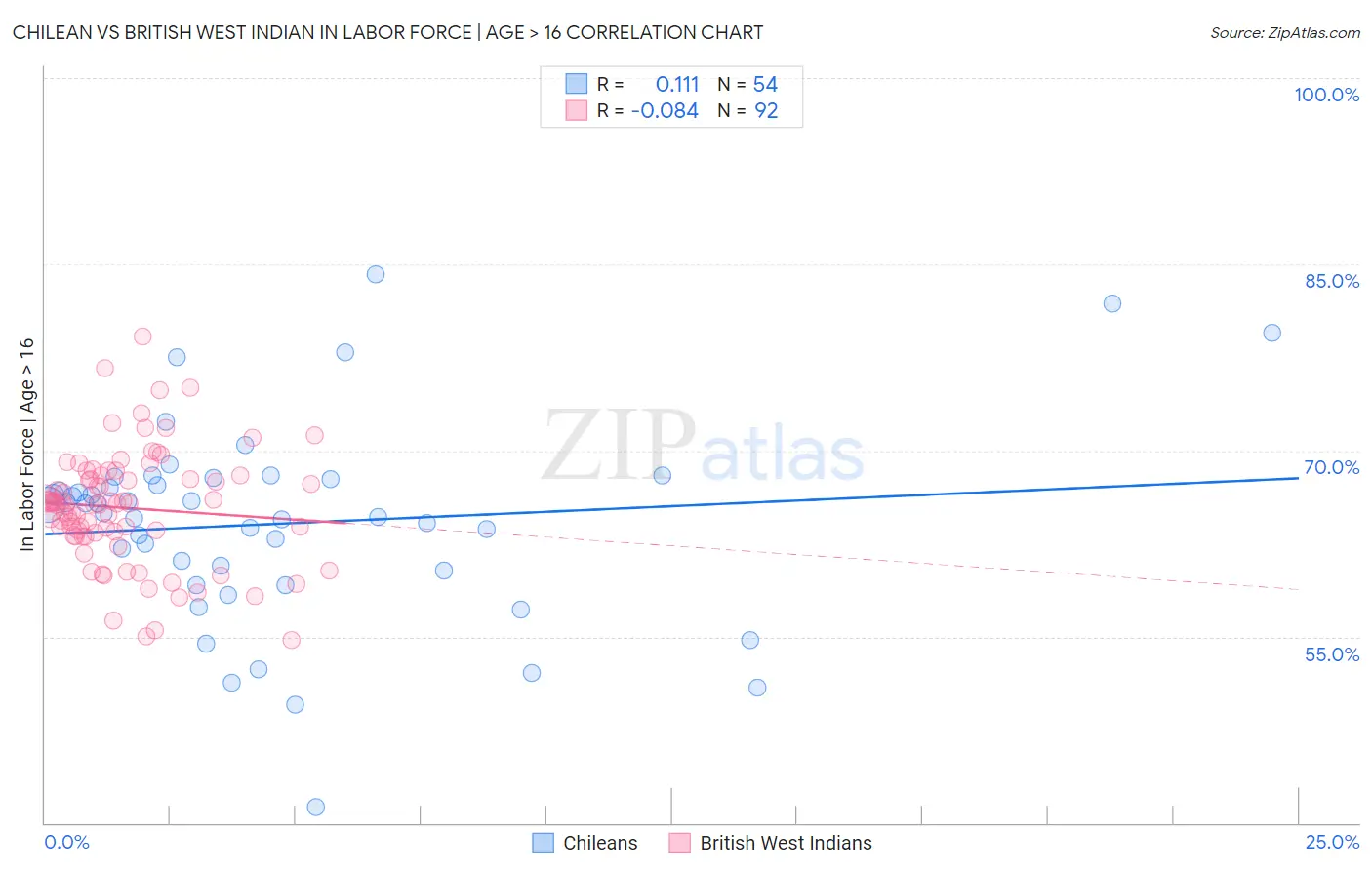 Chilean vs British West Indian In Labor Force | Age > 16