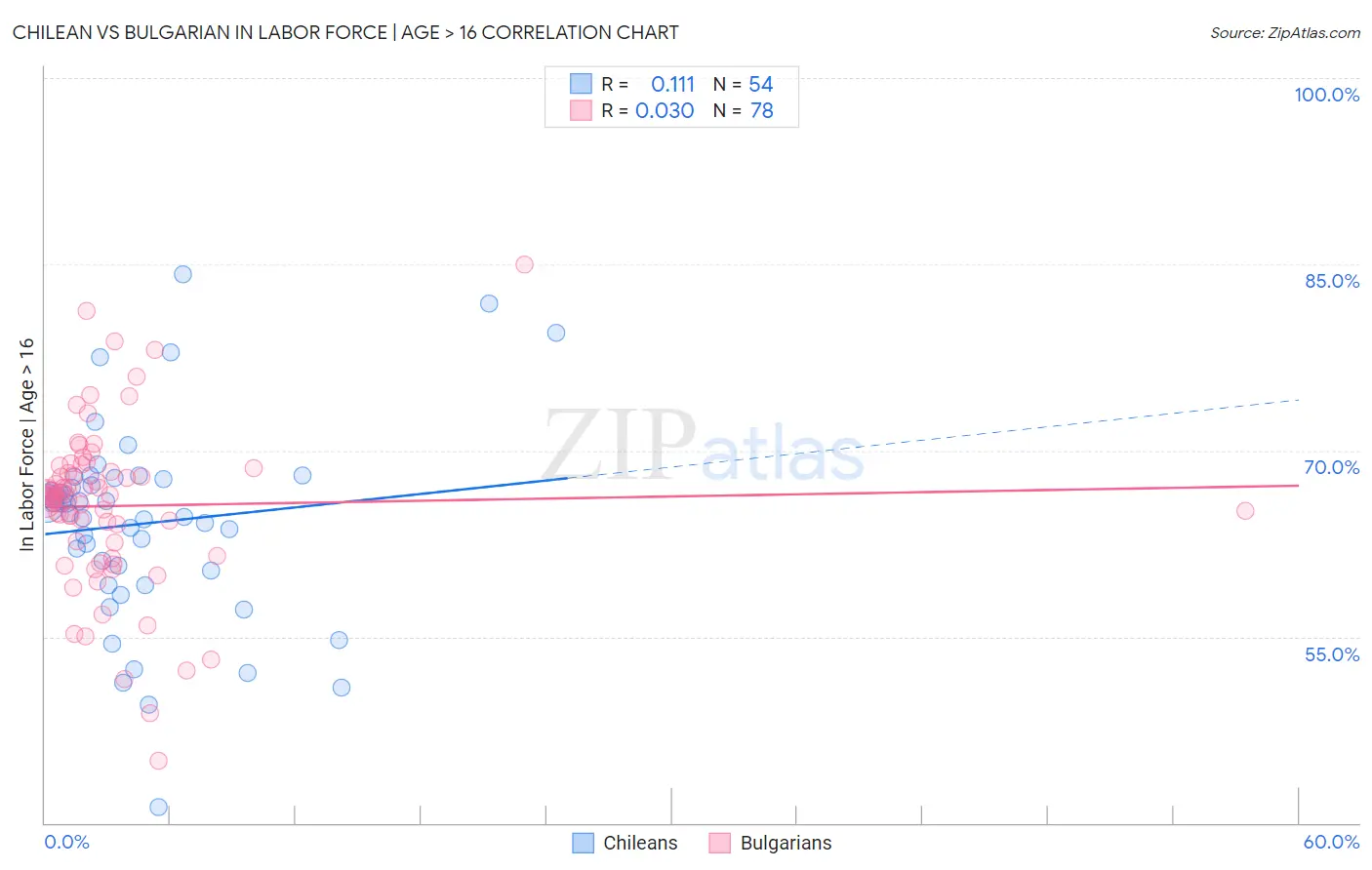 Chilean vs Bulgarian In Labor Force | Age > 16