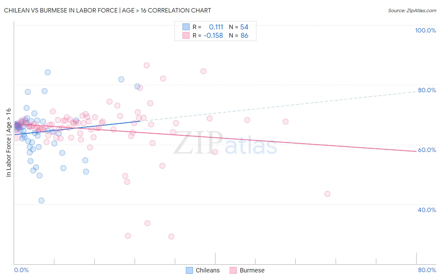 Chilean vs Burmese In Labor Force | Age > 16
