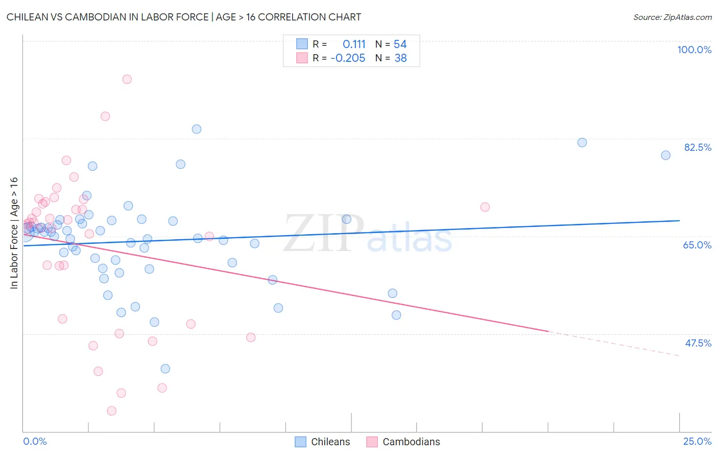 Chilean vs Cambodian In Labor Force | Age > 16