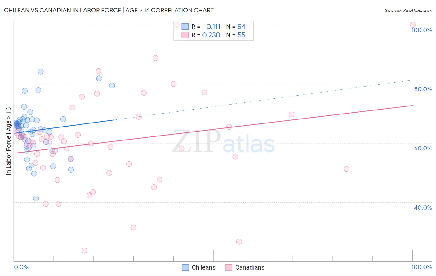Chilean vs Canadian In Labor Force | Age > 16