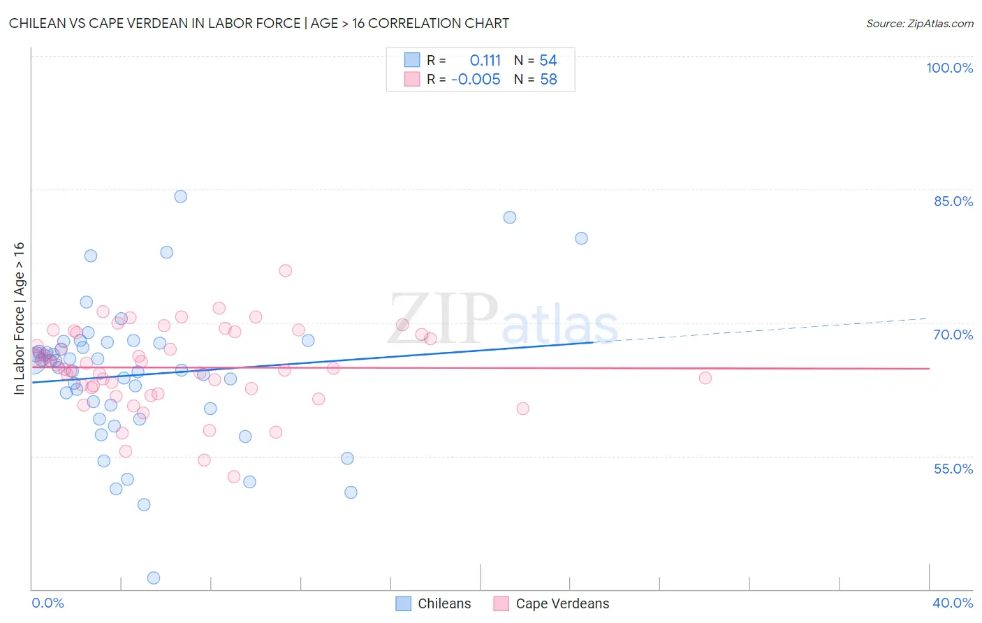 Chilean vs Cape Verdean In Labor Force | Age > 16