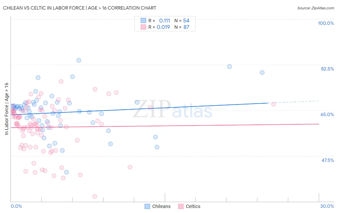 Chilean vs Celtic In Labor Force | Age > 16