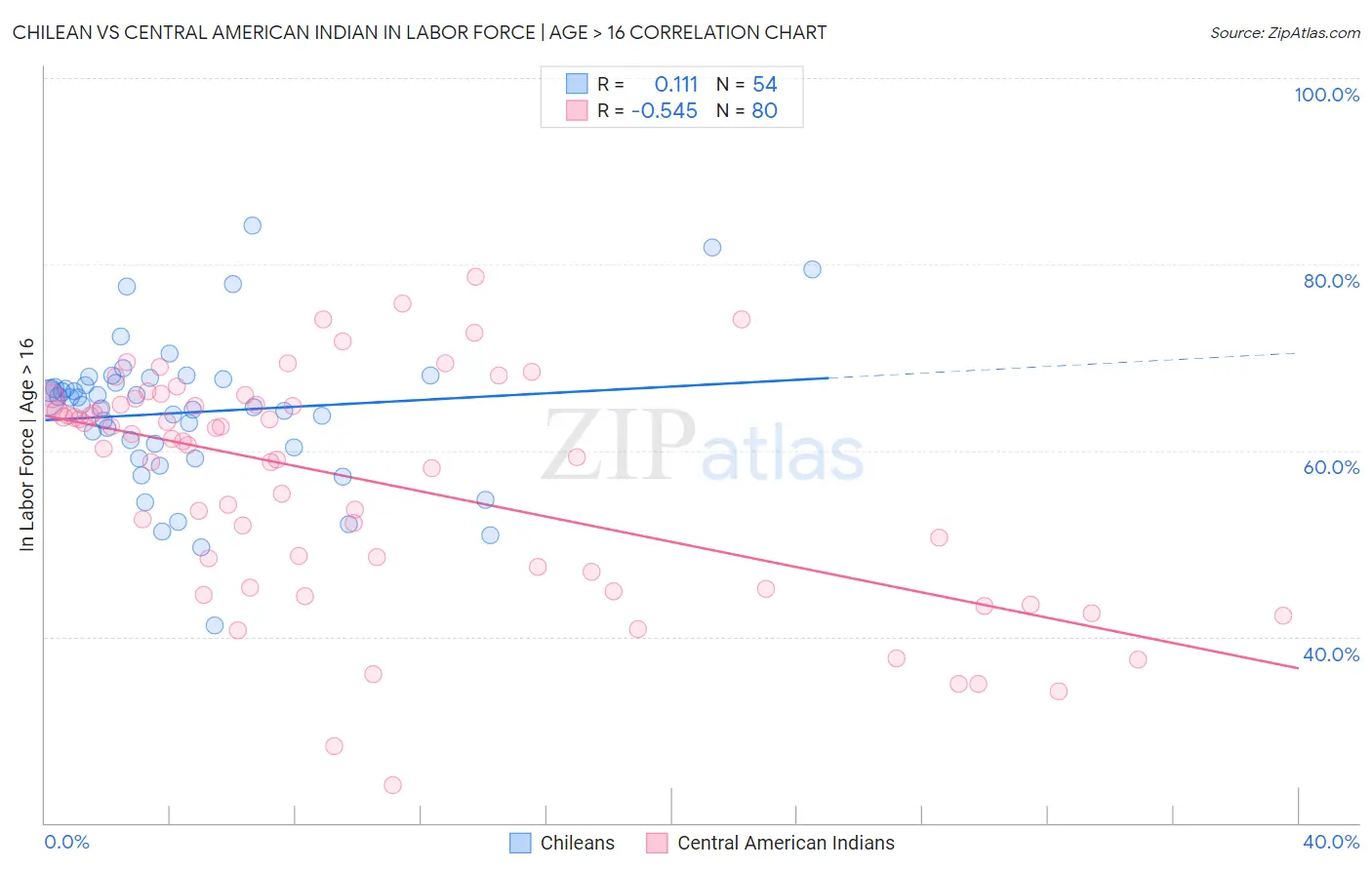 Chilean vs Central American Indian In Labor Force | Age > 16