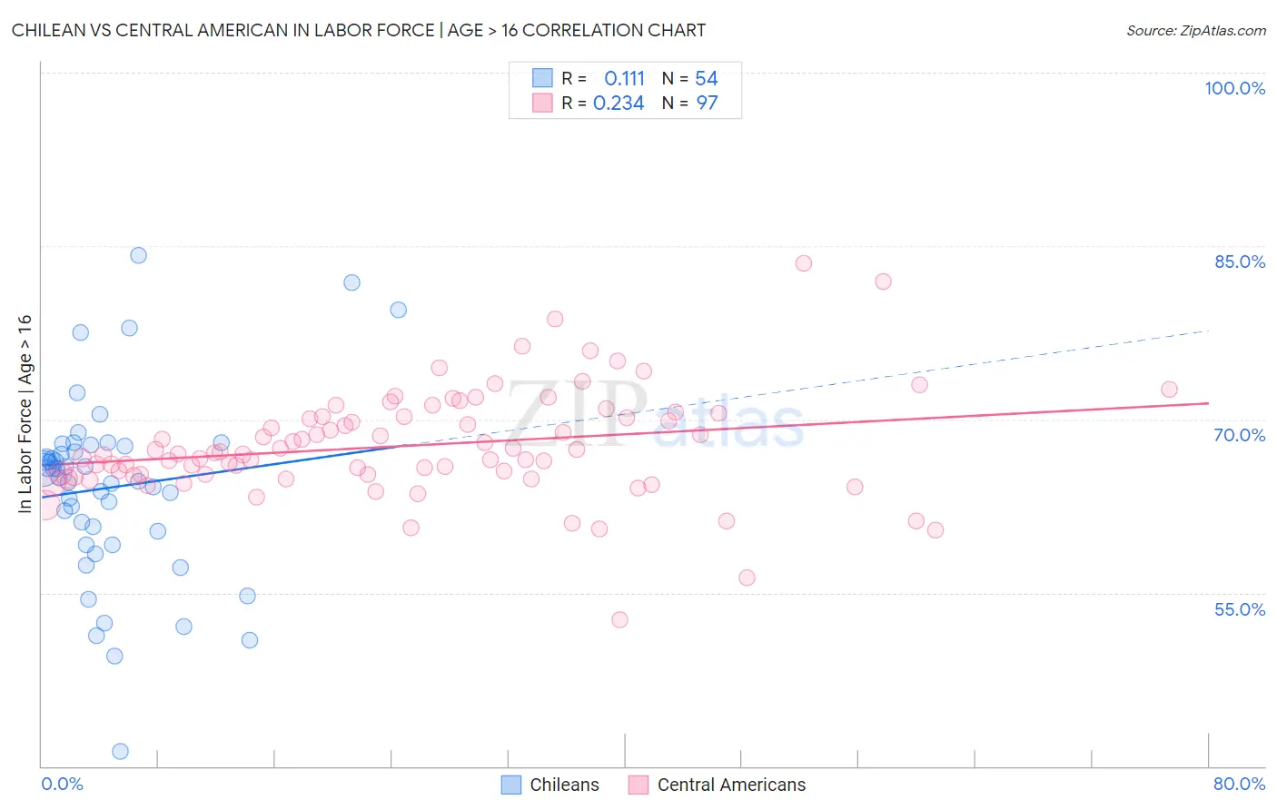 Chilean vs Central American In Labor Force | Age > 16