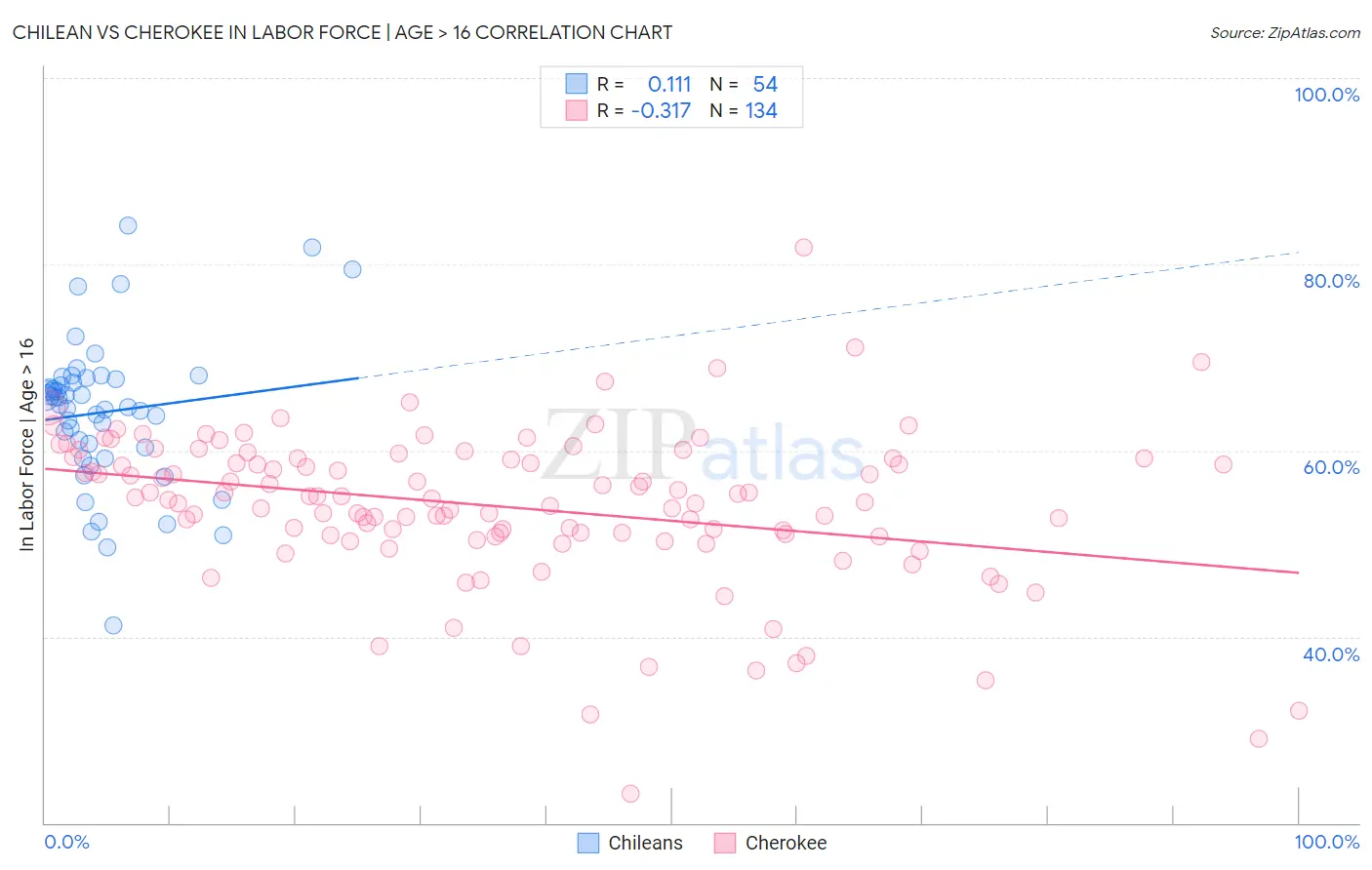 Chilean vs Cherokee In Labor Force | Age > 16