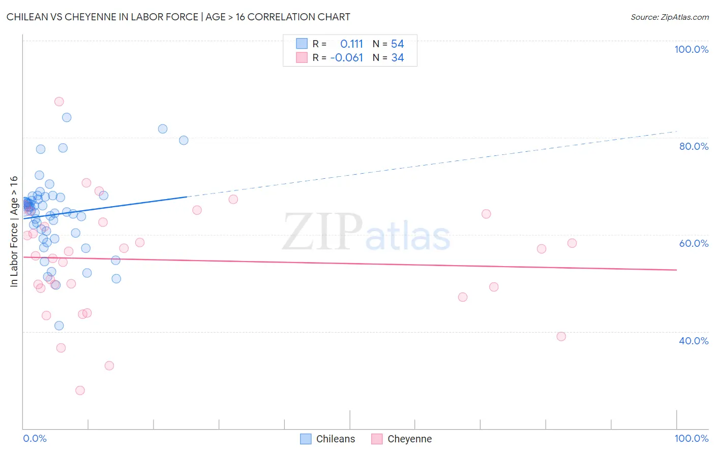 Chilean vs Cheyenne In Labor Force | Age > 16