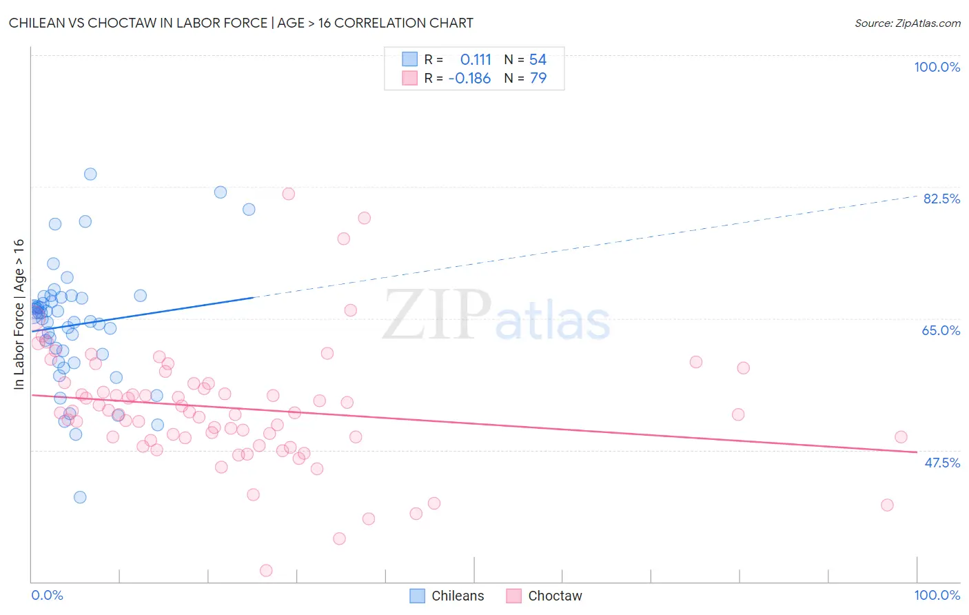Chilean vs Choctaw In Labor Force | Age > 16