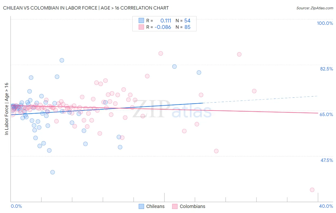 Chilean vs Colombian In Labor Force | Age > 16
