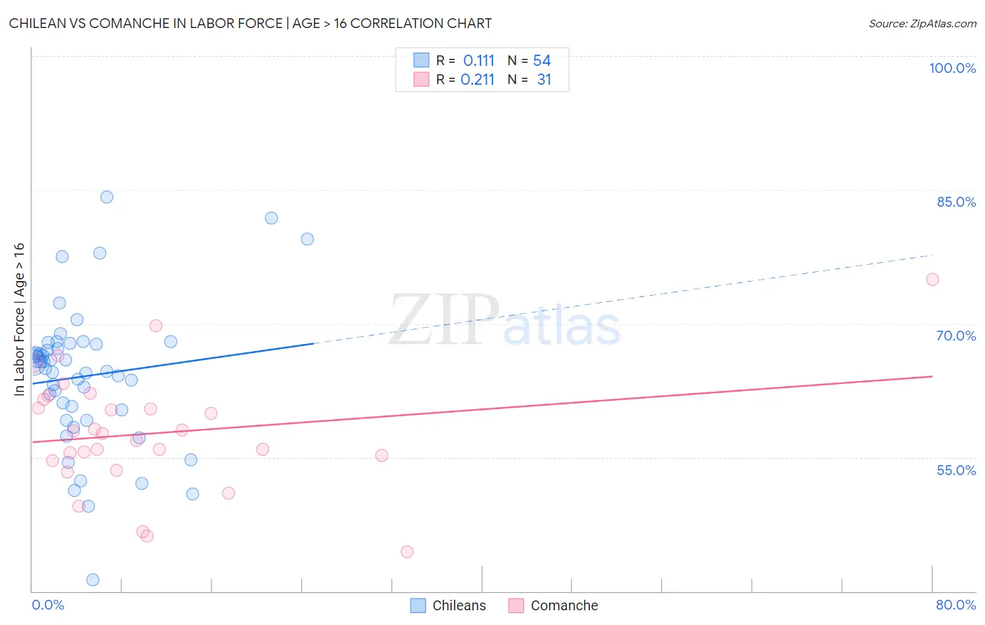 Chilean vs Comanche In Labor Force | Age > 16