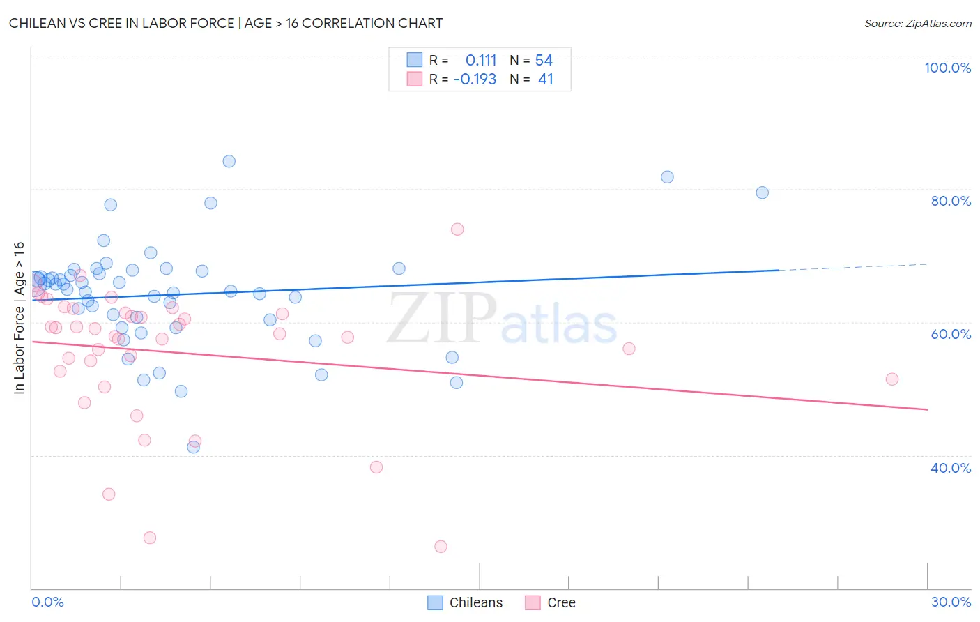 Chilean vs Cree In Labor Force | Age > 16