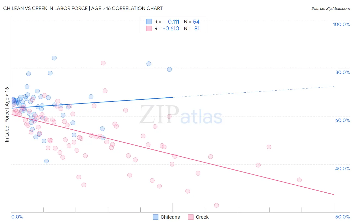 Chilean vs Creek In Labor Force | Age > 16