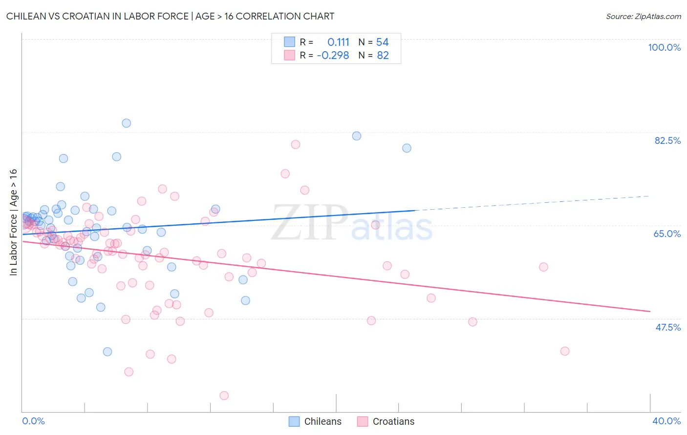 Chilean vs Croatian In Labor Force | Age > 16