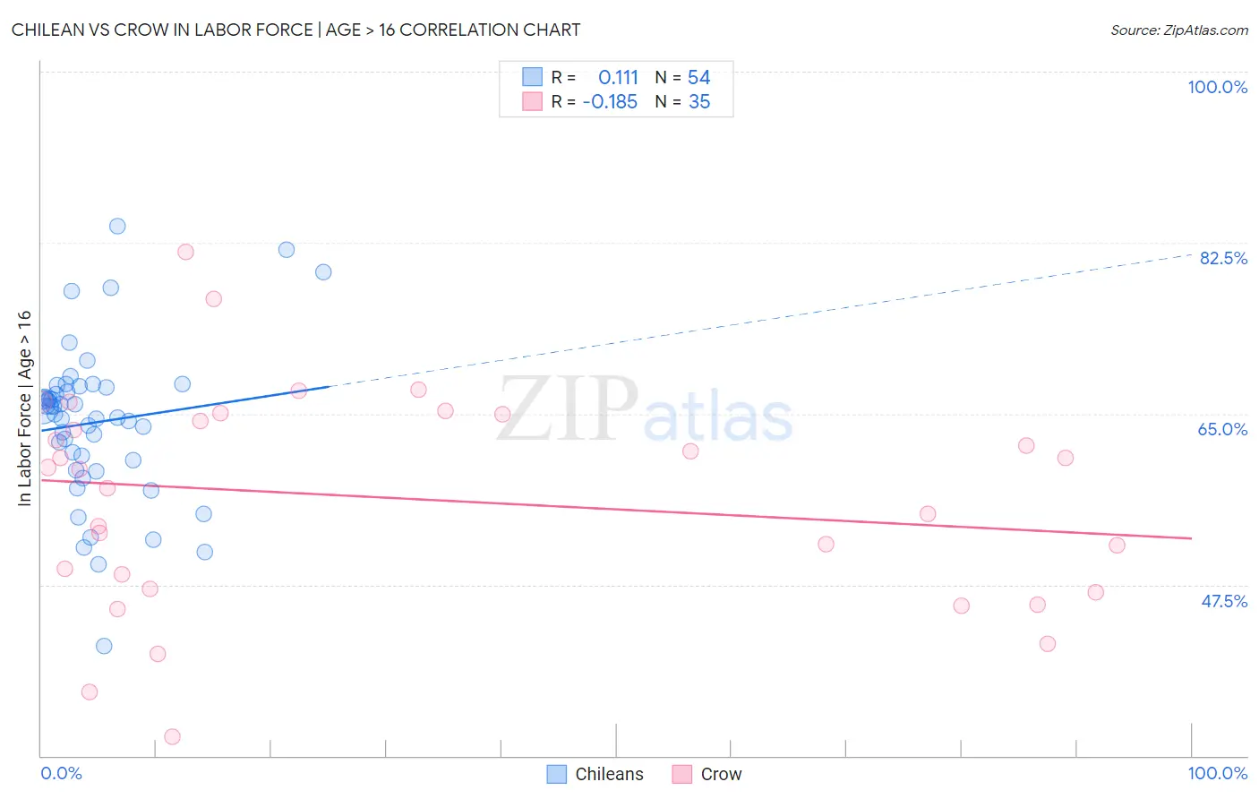 Chilean vs Crow In Labor Force | Age > 16