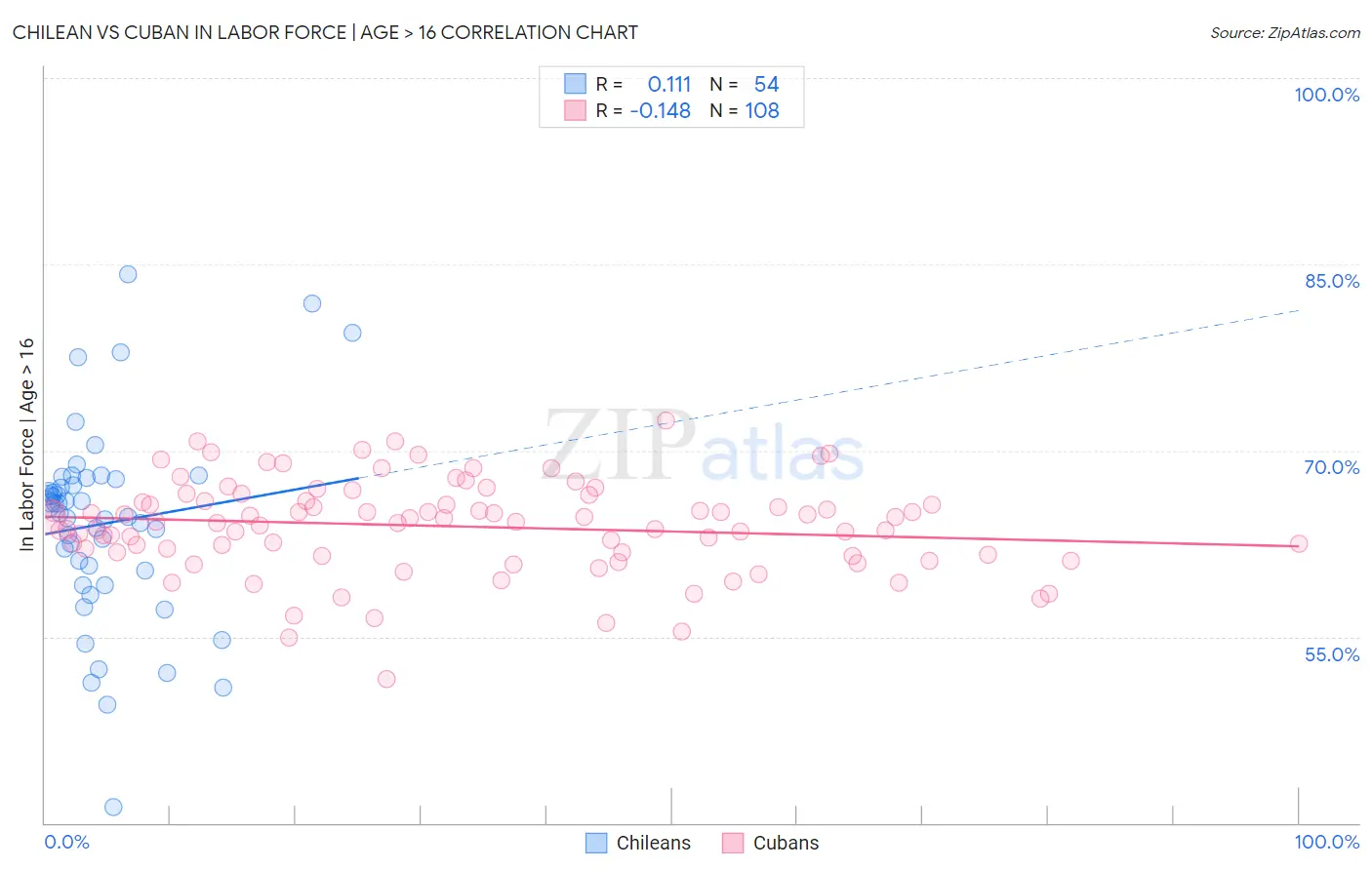 Chilean vs Cuban In Labor Force | Age > 16