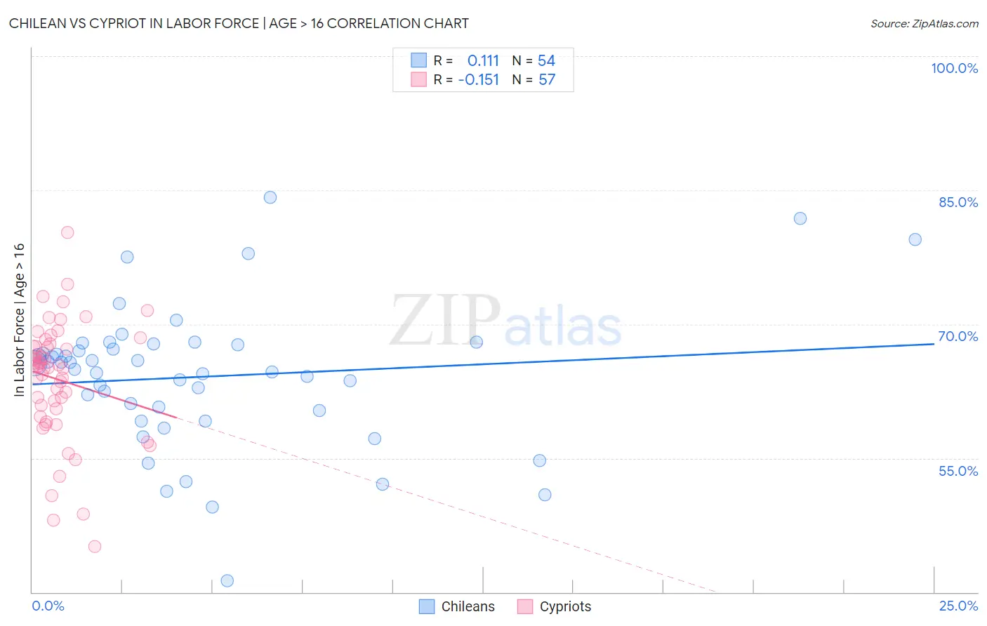Chilean vs Cypriot In Labor Force | Age > 16