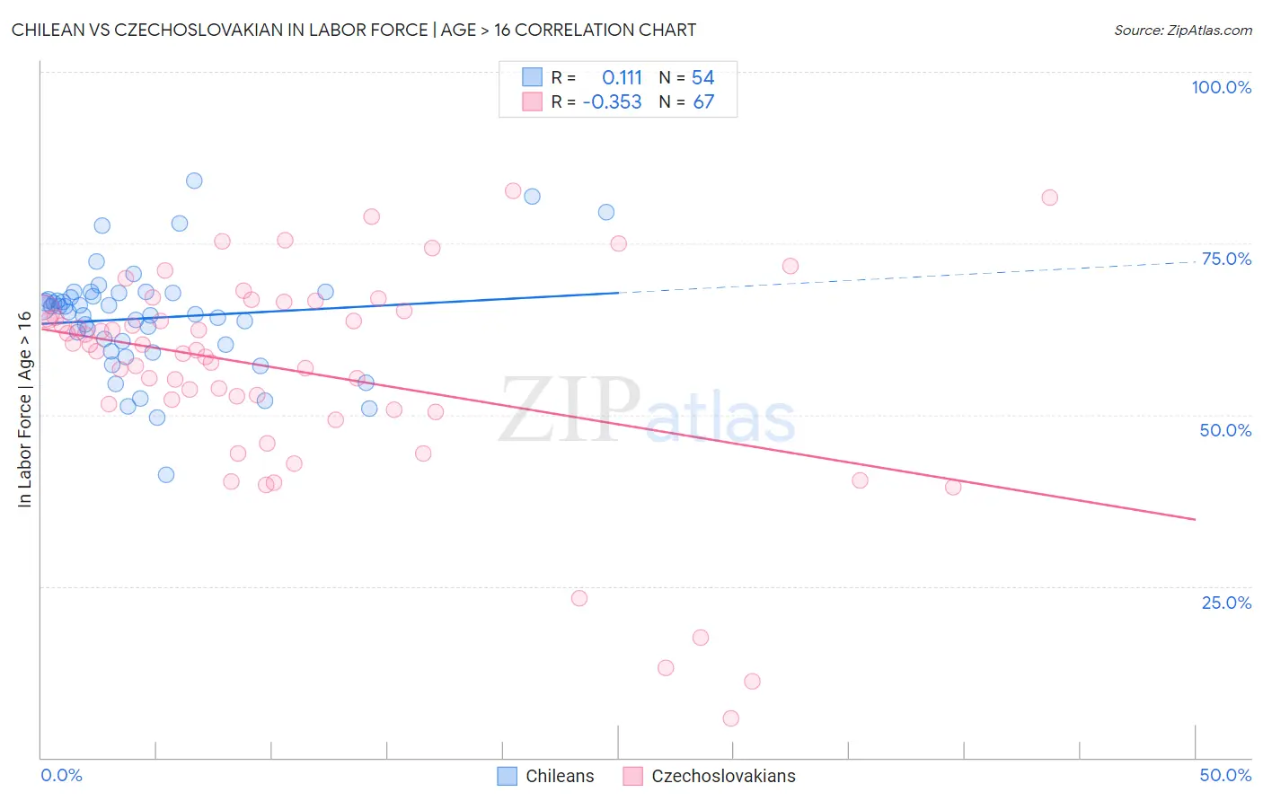 Chilean vs Czechoslovakian In Labor Force | Age > 16