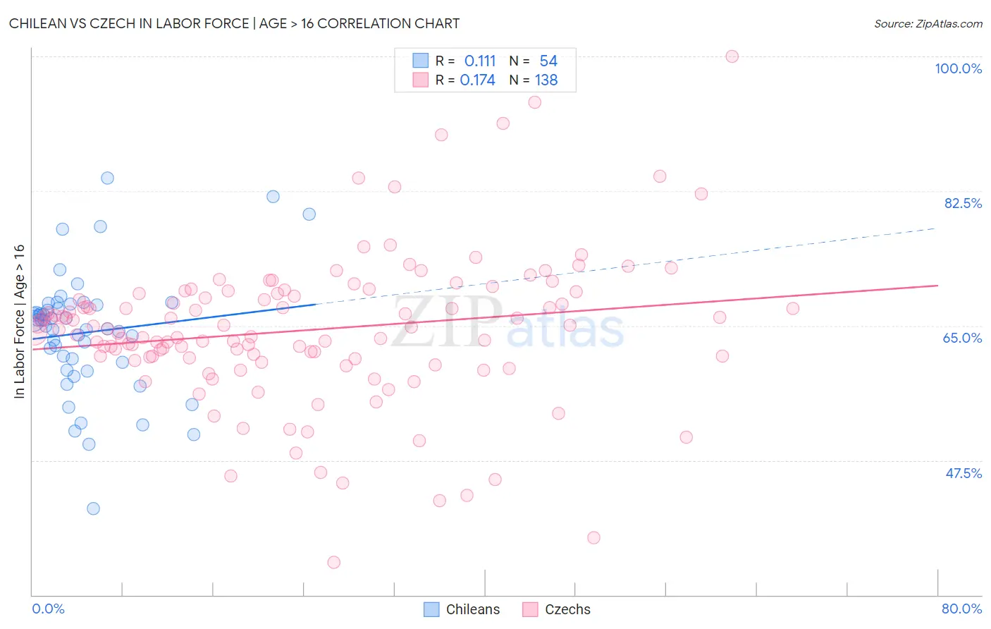 Chilean vs Czech In Labor Force | Age > 16