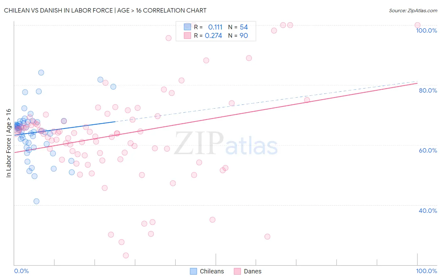 Chilean vs Danish In Labor Force | Age > 16