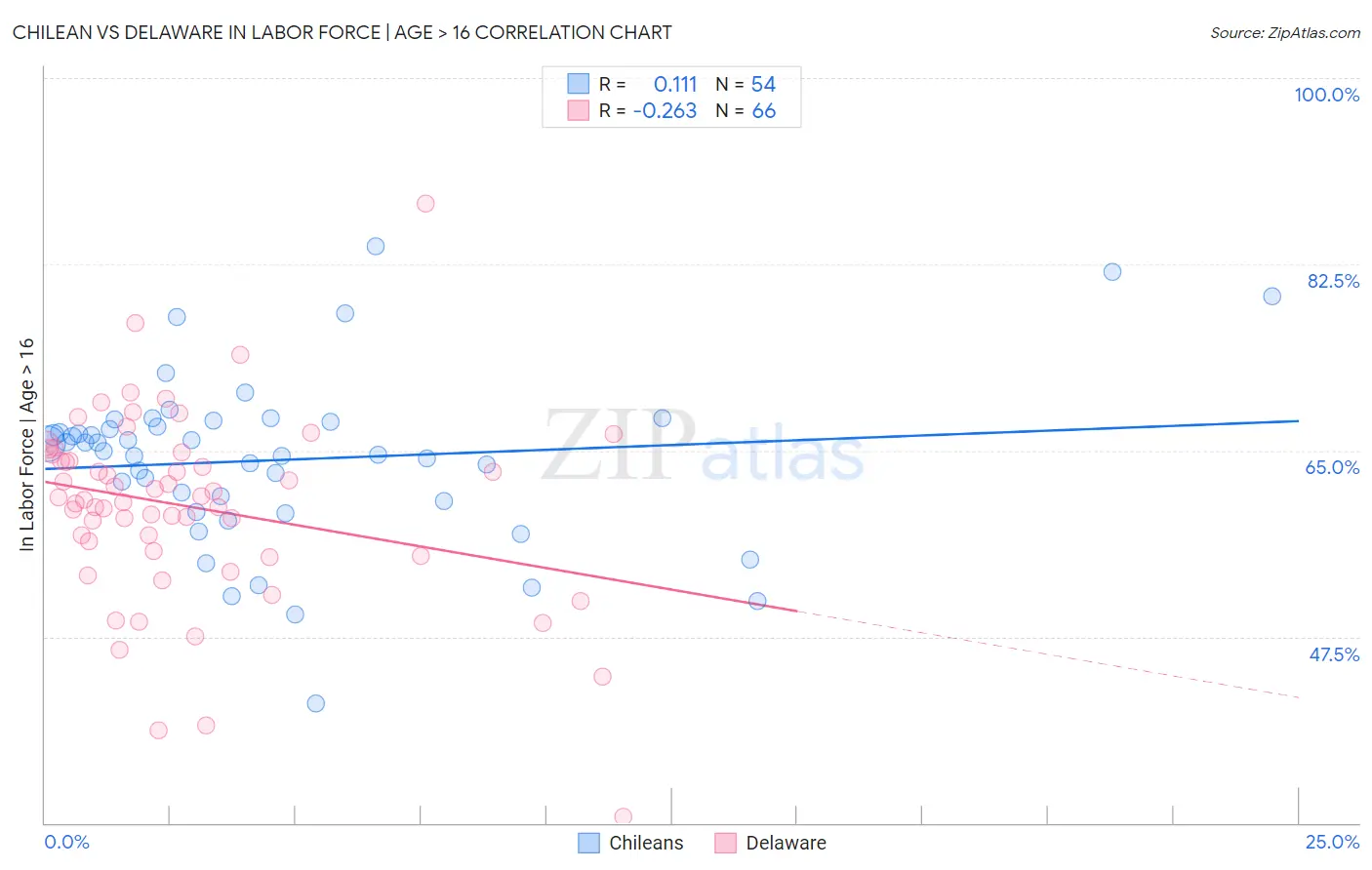 Chilean vs Delaware In Labor Force | Age > 16