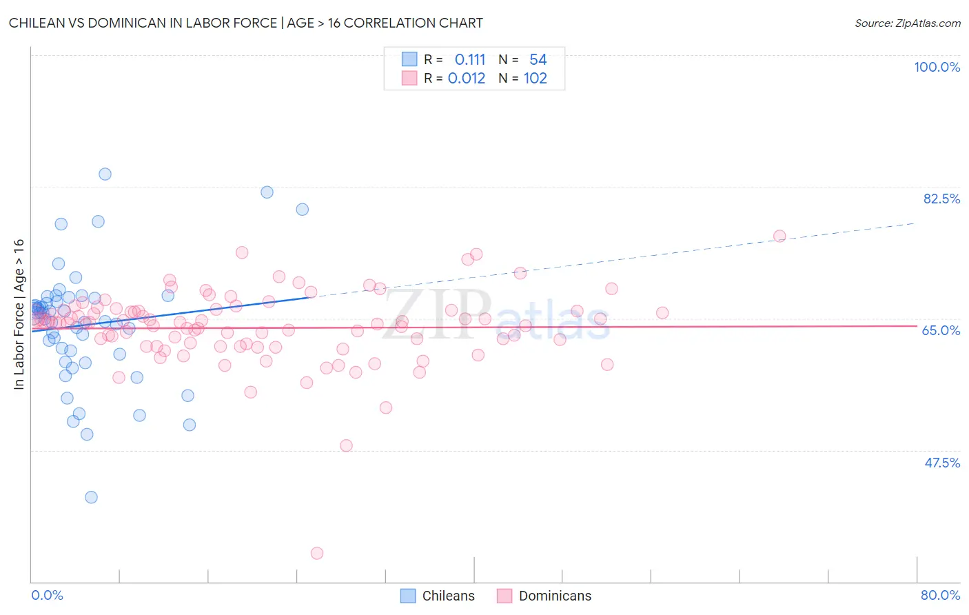 Chilean vs Dominican In Labor Force | Age > 16