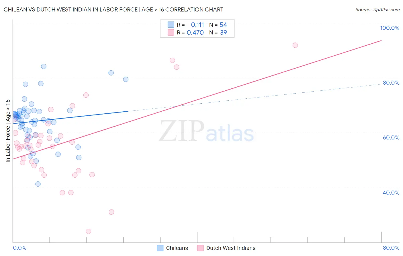 Chilean vs Dutch West Indian In Labor Force | Age > 16