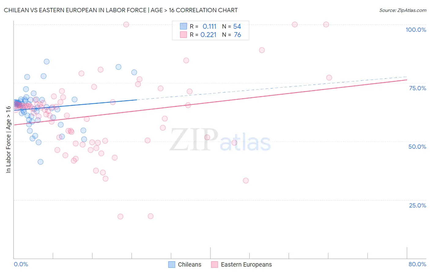 Chilean vs Eastern European In Labor Force | Age > 16