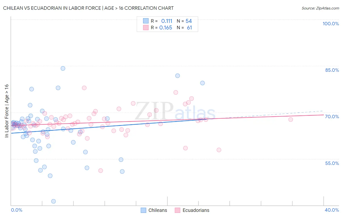 Chilean vs Ecuadorian In Labor Force | Age > 16