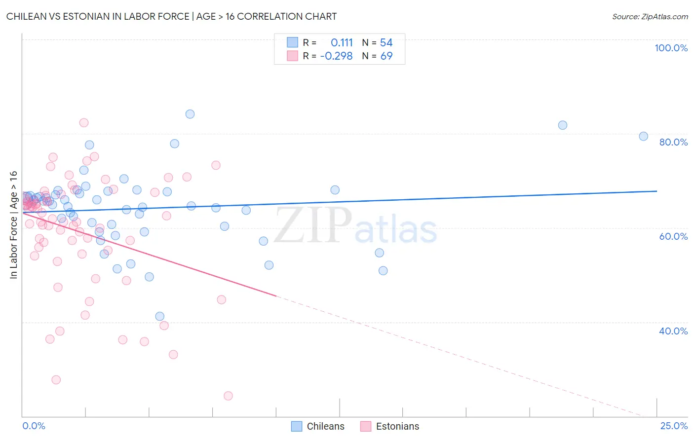 Chilean vs Estonian In Labor Force | Age > 16