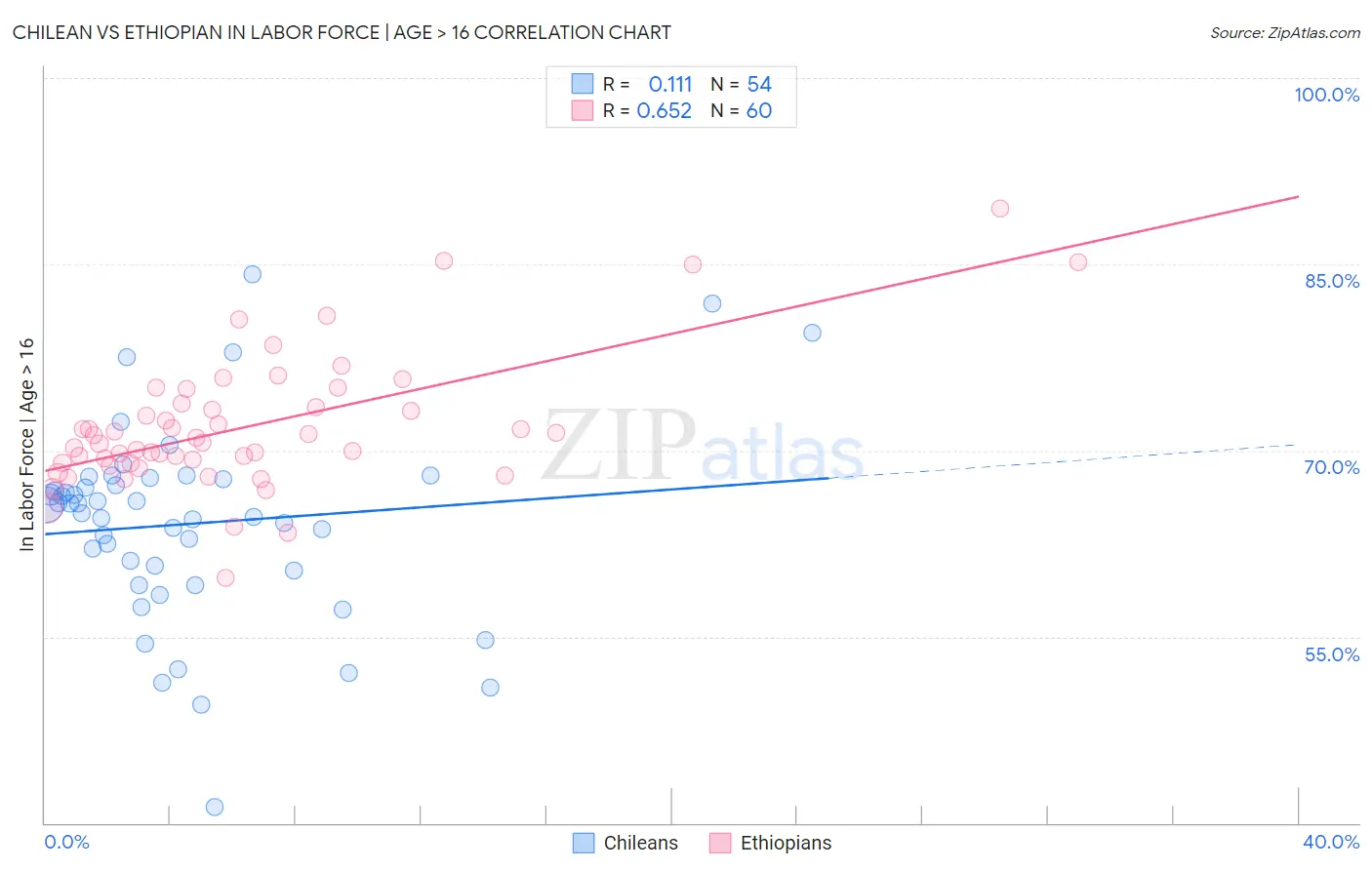 Chilean vs Ethiopian In Labor Force | Age > 16