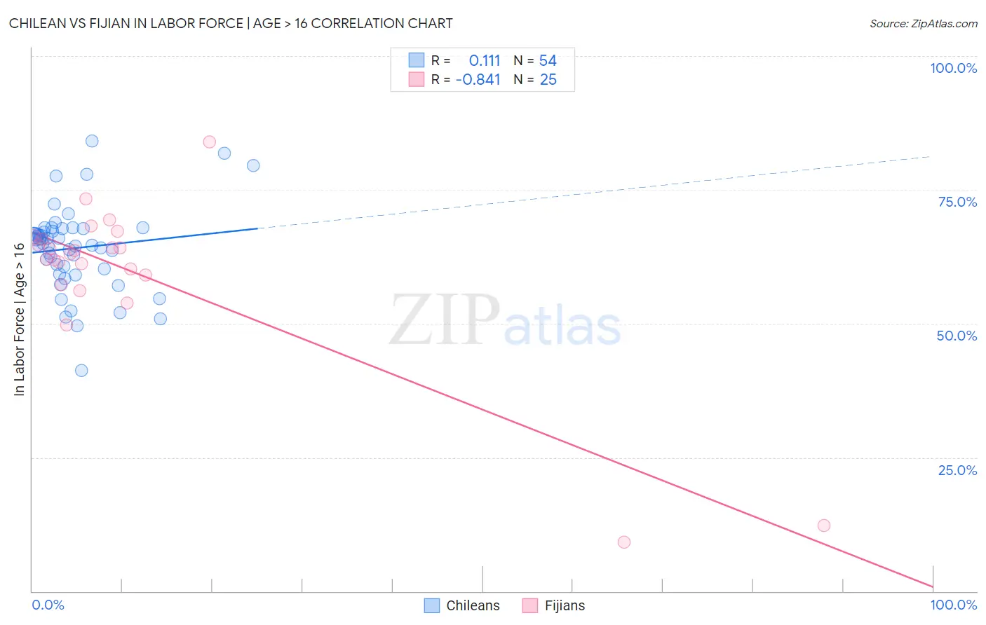 Chilean vs Fijian In Labor Force | Age > 16