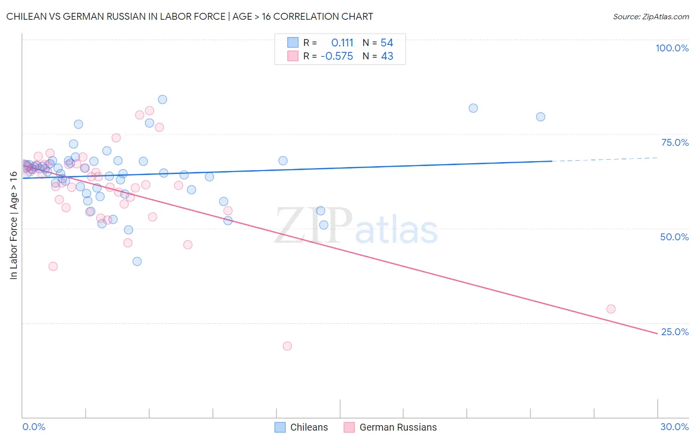 Chilean vs German Russian In Labor Force | Age > 16