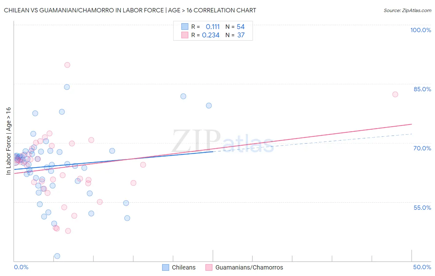 Chilean vs Guamanian/Chamorro In Labor Force | Age > 16