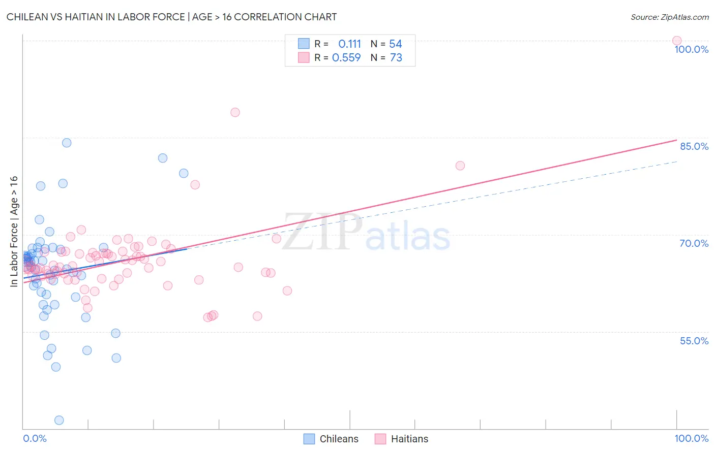 Chilean vs Haitian In Labor Force | Age > 16