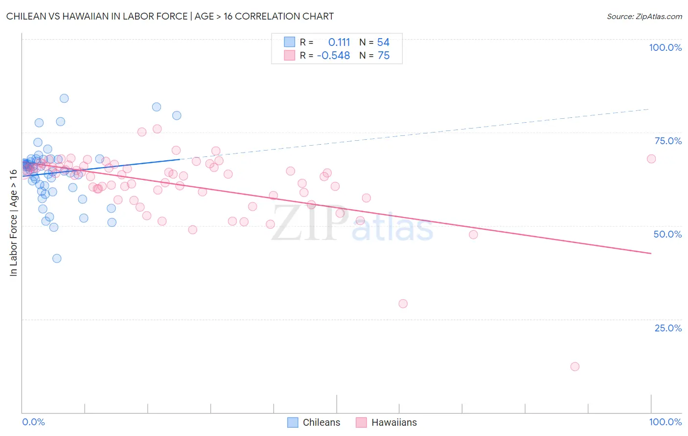Chilean vs Hawaiian In Labor Force | Age > 16